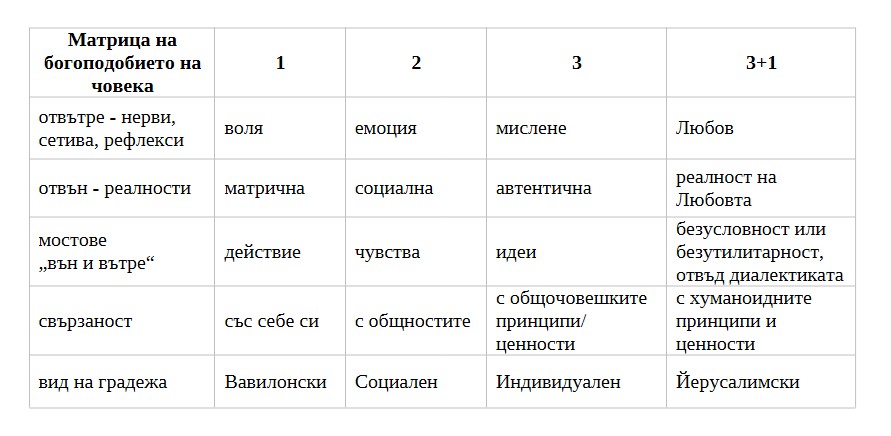 Матрица на богоподобието на човека