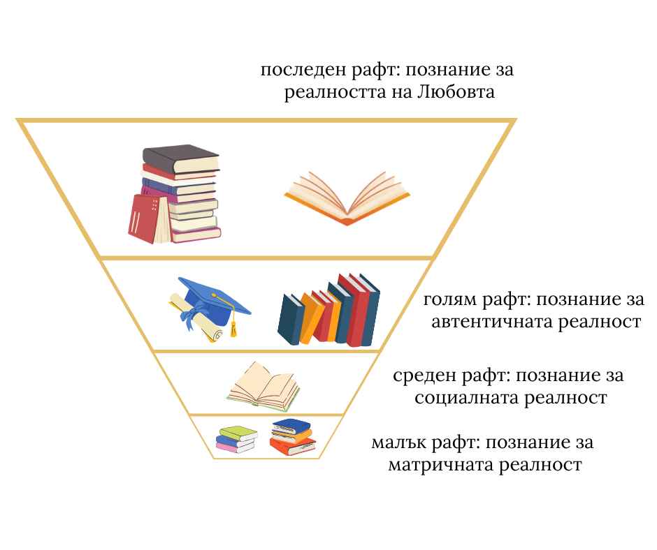 В действителност подредбата на познанието е доста по-проста. Най-добре можем да я опишем с помощта на стенна етажерка с 3+1 рафта. 
