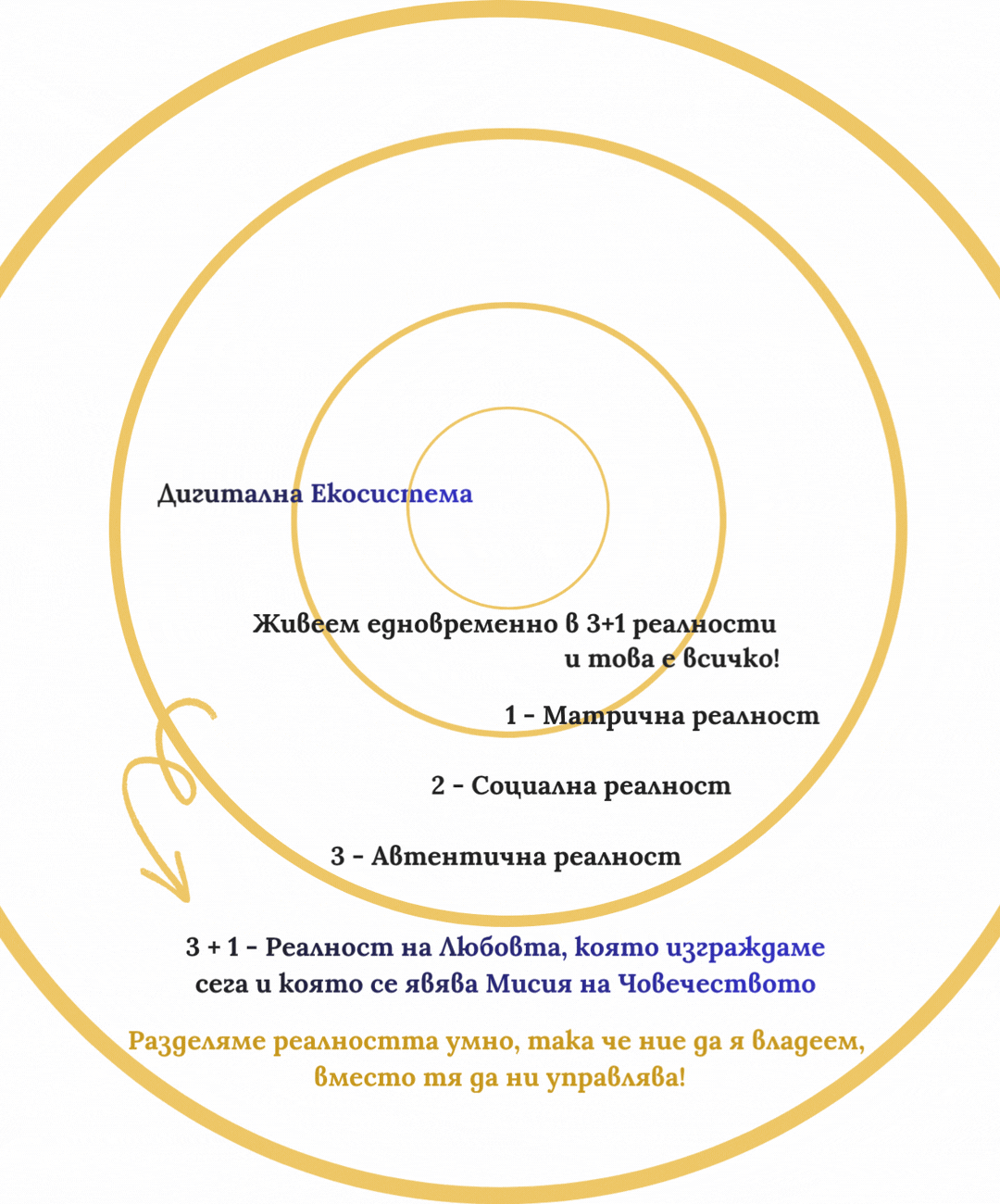 Живеем едновременно в 3+1 реалности и това е всичко!
